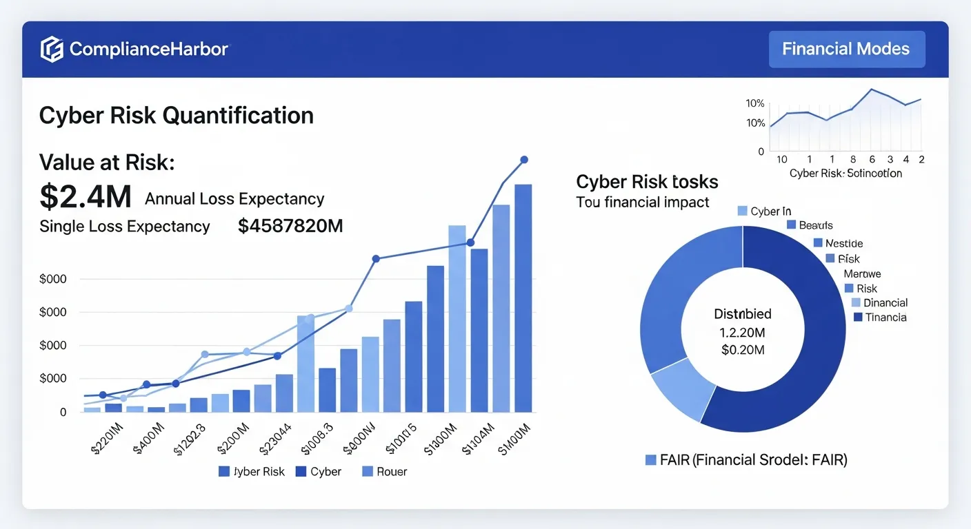 ComplianceHarbor CRQ output showing Value at Risk $2.4M, ALE $890K, SLE $1.2M, ARO 0.74, with loss magnitude breakdown
