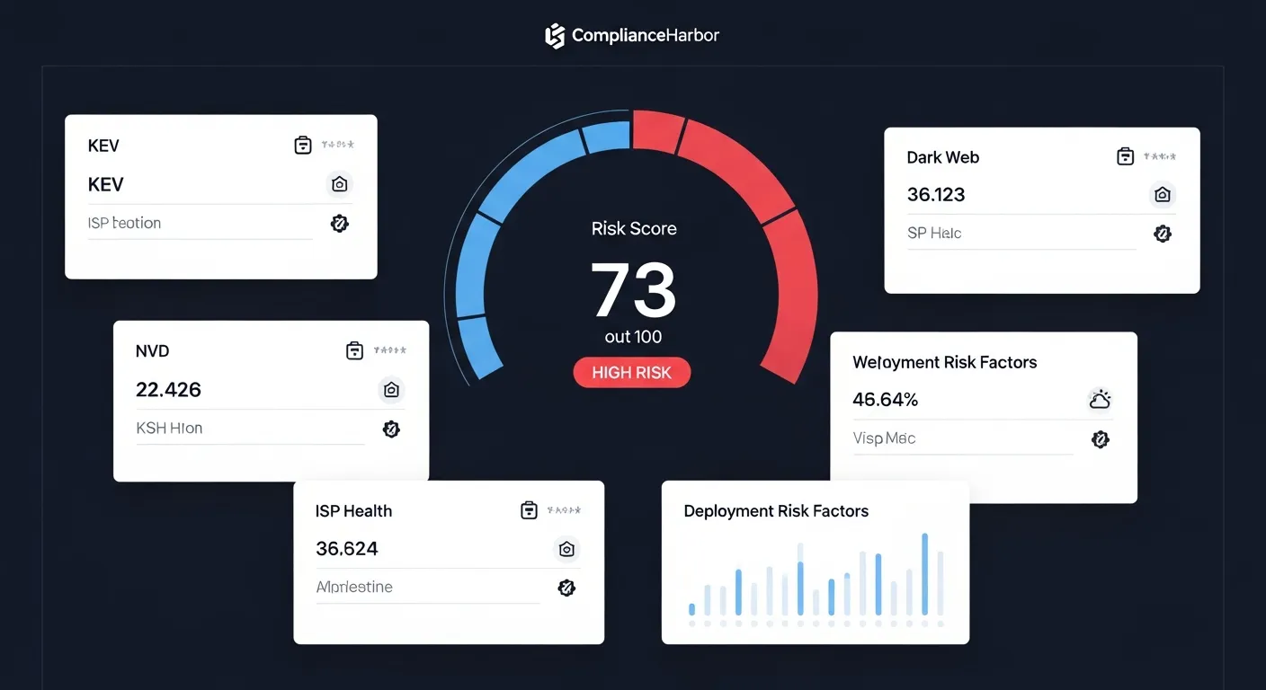 ComplianceHarbor risk score gauge showing real-time assessment